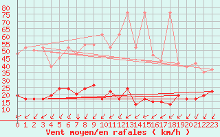 Courbe de la force du vent pour Vevey