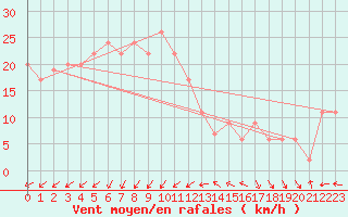 Courbe de la force du vent pour Isle Of Portland