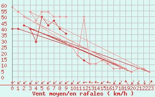 Courbe de la force du vent pour Villacher Alpe