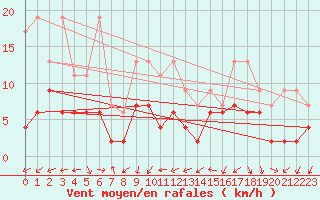 Courbe de la force du vent pour Mathod