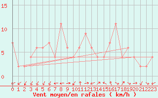 Courbe de la force du vent pour Molina de Aragn