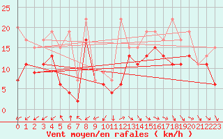 Courbe de la force du vent pour Cimetta