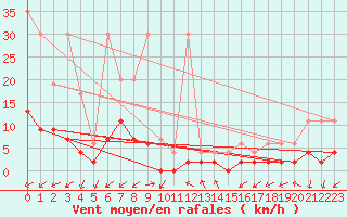 Courbe de la force du vent pour Vicosoprano