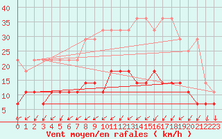 Courbe de la force du vent pour Magdeburg