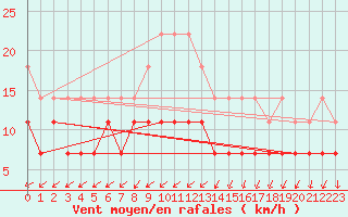 Courbe de la force du vent pour Arvidsjaur