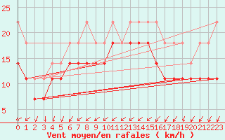 Courbe de la force du vent pour Skillinge