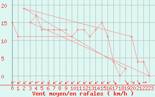 Courbe de la force du vent pour Pusan