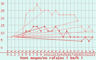 Courbe de la force du vent pour Galati