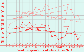 Courbe de la force du vent pour Capel Curig