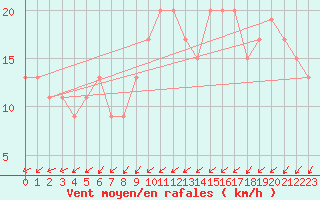 Courbe de la force du vent pour Prestwick Rnas