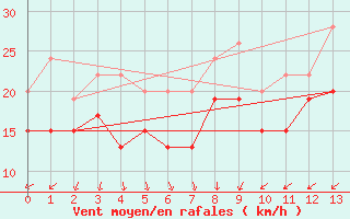 Courbe de la force du vent pour Inverbervie