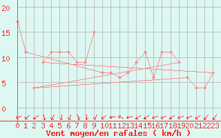 Courbe de la force du vent pour Charterhall