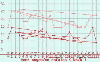 Courbe de la force du vent pour Vaagsli