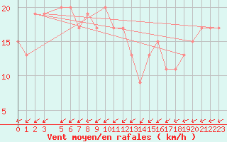 Courbe de la force du vent pour Trieste