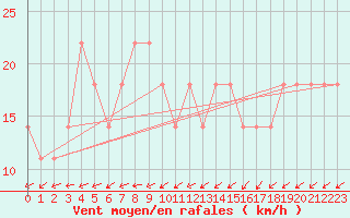 Courbe de la force du vent pour Kalmar Flygplats