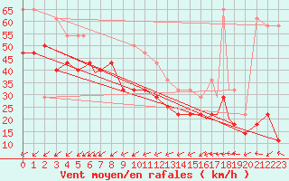 Courbe de la force du vent pour Rost Flyplass