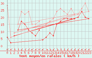 Courbe de la force du vent pour Pilatus