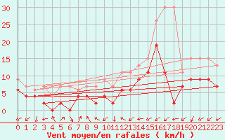 Courbe de la force du vent pour Cressier