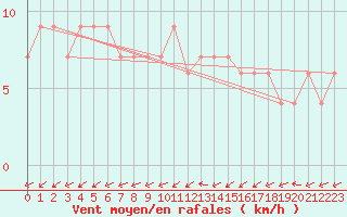 Courbe de la force du vent pour Thorshavn