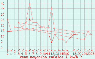 Courbe de la force du vent pour Skrova Fyr