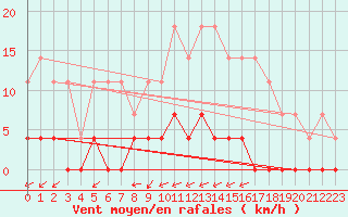 Courbe de la force du vent pour Malaa-Braennan