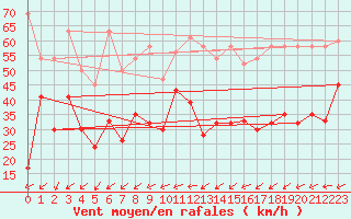 Courbe de la force du vent pour La Dle (Sw)