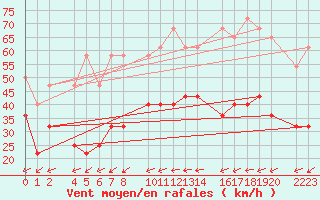 Courbe de la force du vent pour Roquetas de Mar