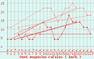 Courbe de la force du vent pour Giessen