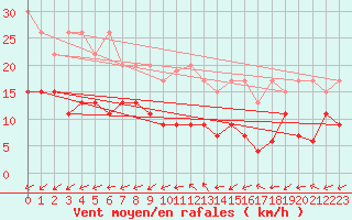 Courbe de la force du vent pour Rnenberg