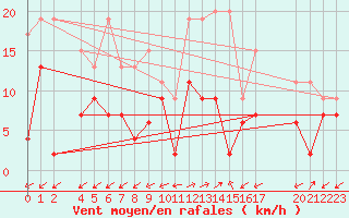 Courbe de la force du vent pour Binn