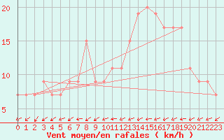 Courbe de la force du vent pour Murcia