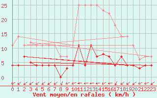 Courbe de la force du vent pour Padrn