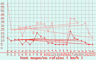 Courbe de la force du vent pour Vevey