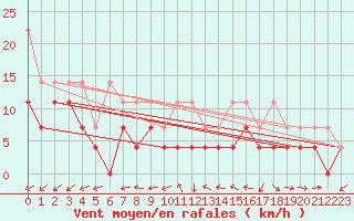 Courbe de la force du vent pour Ulm-Mhringen