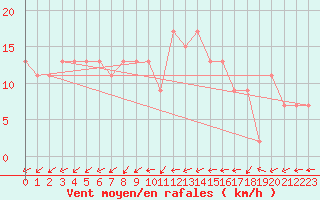 Courbe de la force du vent pour Dunkeswell Aerodrome