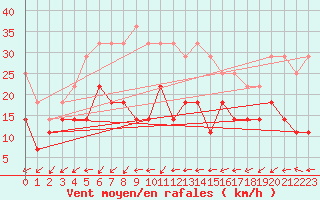 Courbe de la force du vent pour Kuopio Ritoniemi