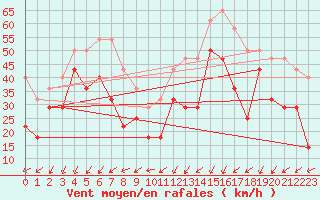 Courbe de la force du vent pour Tarcu Mountain