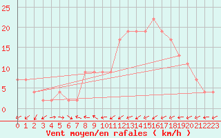 Courbe de la force du vent pour Murcia