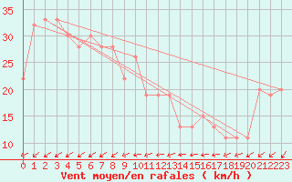 Courbe de la force du vent pour Katanning