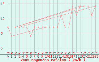 Courbe de la force du vent pour Semmering Pass