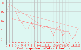 Courbe de la force du vent pour Capel Curig