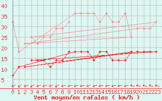 Courbe de la force du vent pour Freudenstadt