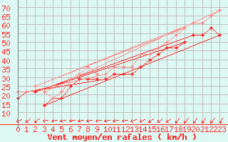 Courbe de la force du vent pour Sorkappoya