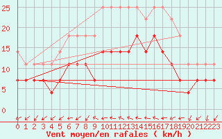 Courbe de la force du vent pour Adelsoe