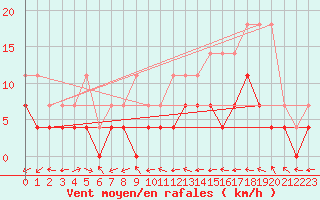 Courbe de la force du vent pour Turnu Magurele