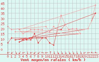 Courbe de la force du vent pour Guetsch