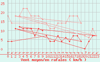 Courbe de la force du vent pour Padrn