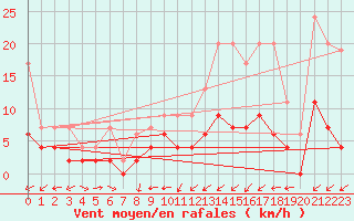 Courbe de la force du vent pour Giswil