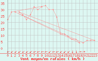 Courbe de la force du vent pour Monte Scuro