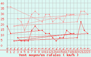 Courbe de la force du vent pour Mosstrand Ii